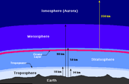 The layers of the Atmosphere