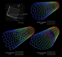 Types of Carbon Nanotubes