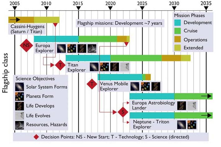 NASA/ESA Plans