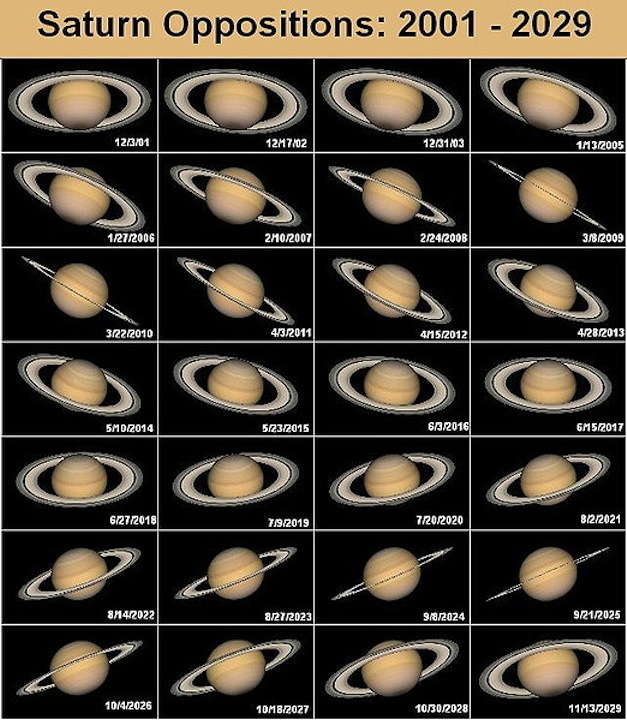 Saturn-Oppositions